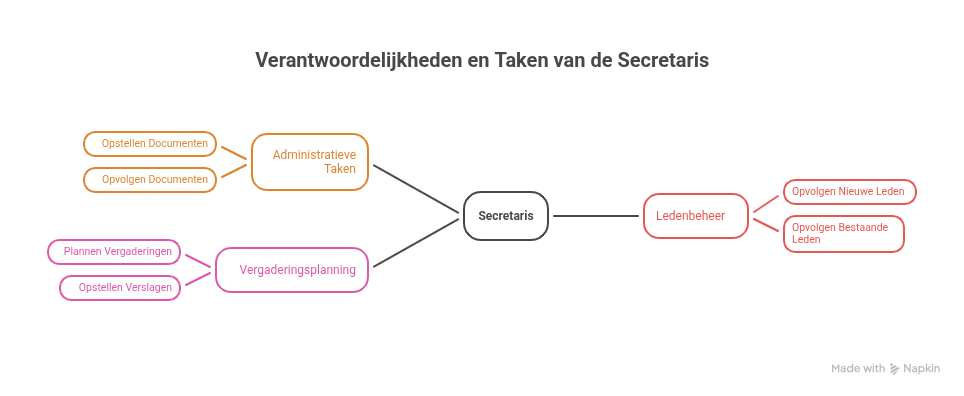 Functieprofiel_ Secretaris - visual selection.png