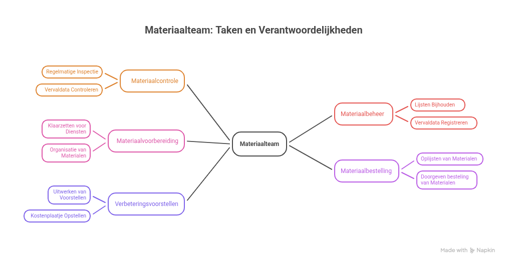 Functieprofiel_ Materiaalteam - visual selection.png