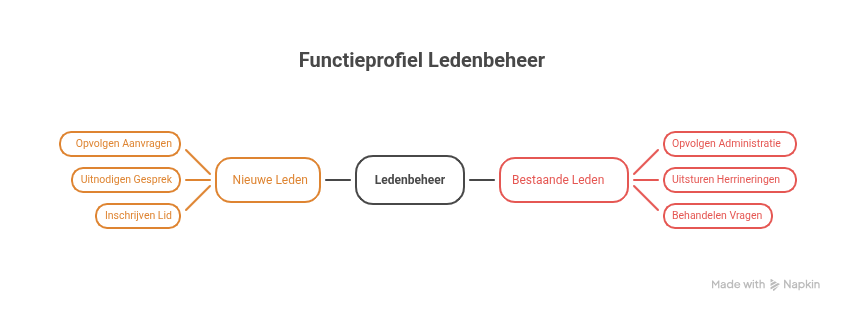 Functieprofiel_ Ledenbeheer - visual selection.png