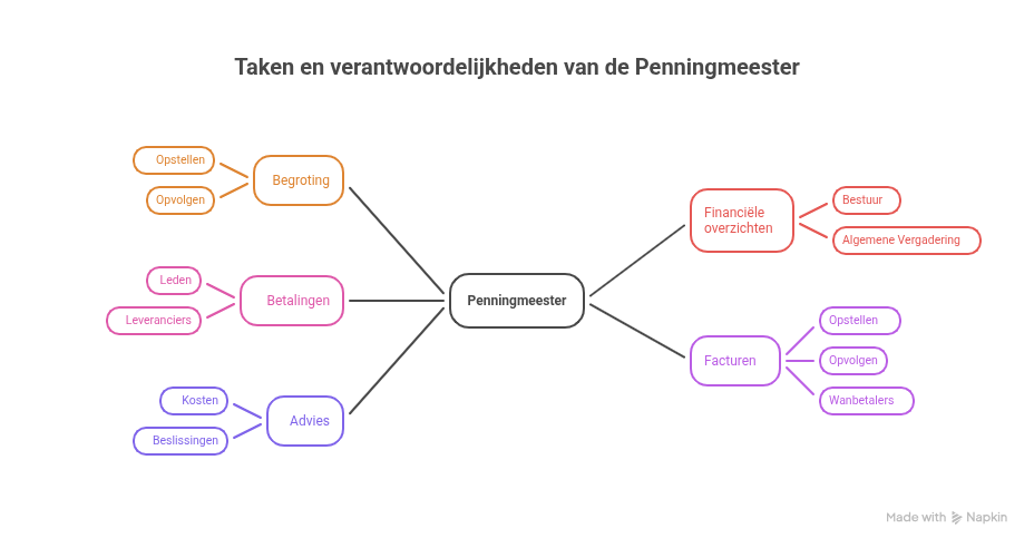 Functieprofiel_ Penningmeester - visual selection.png