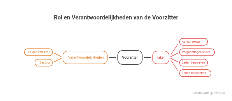 Functieprofiel_ Voorzitter - visual selection.png