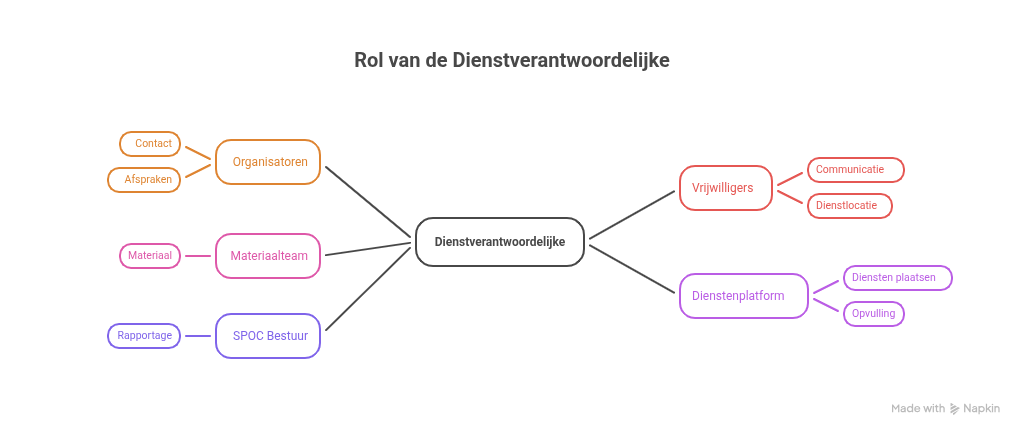 Functieprofiel_ Dienstverantwoordelijke - visual selection.png
