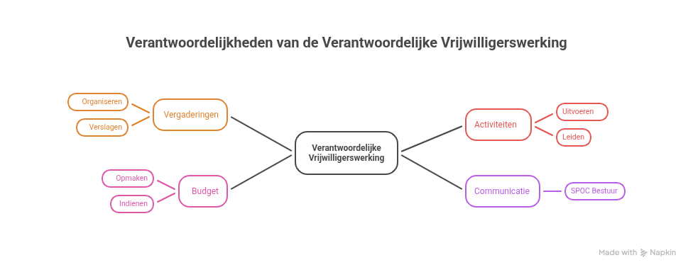 Functieprofiel_ Verantwoordelijke Vrijwilligerswerking - visual selection.png