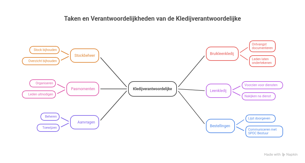 Functieprofiel_ Kledijverantwoordelijke - visual selection (1).png