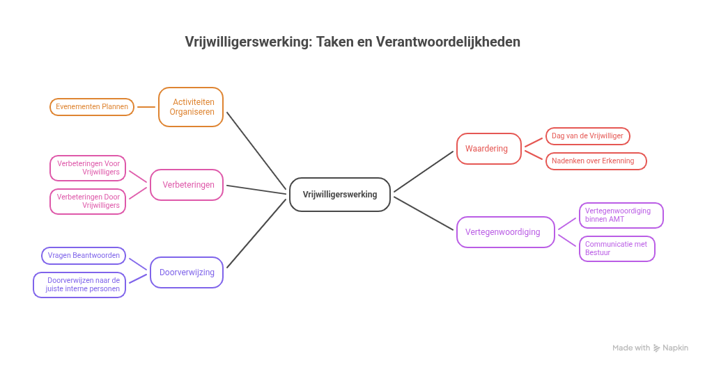 Functieprofiel_ Lid Vrijwilligerswerking - visual selection.png